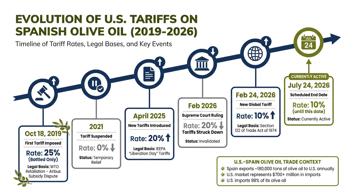 Timeline of U.S. Tariffs on Spanish Olive Oil 2019-2026