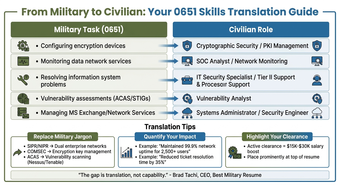 0651 Cyber Network Operator Skills to Civilian Cybersecurity Roles Transition Guide