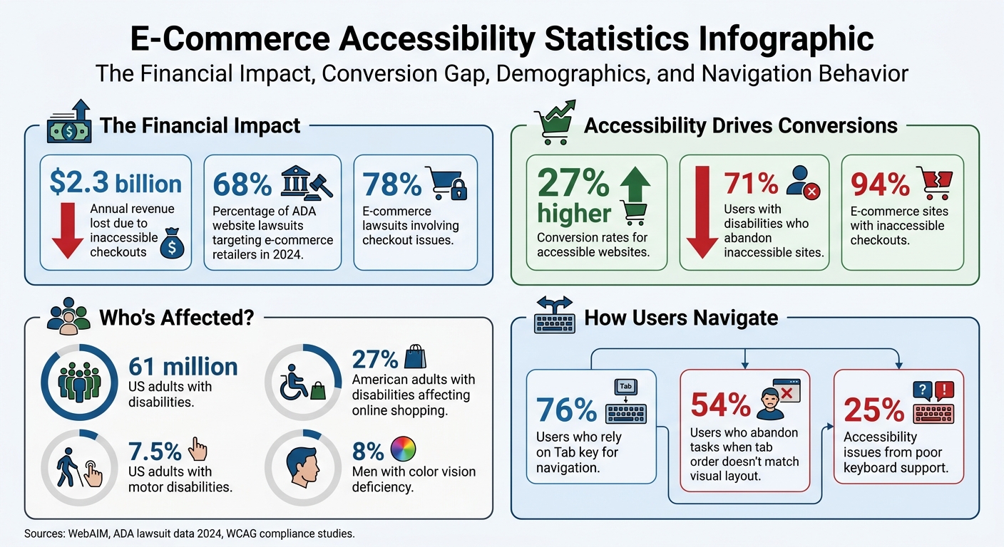 E-Commerce Accessibility Statistics: Revenue Impact and User Behavior