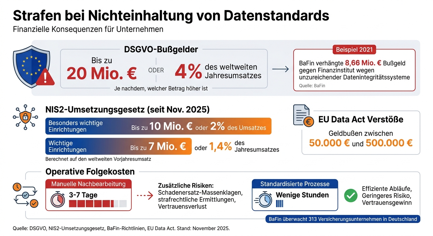 Strafen und Kosten bei Verstößen gegen Datenstandards in der Versicherungsbranche