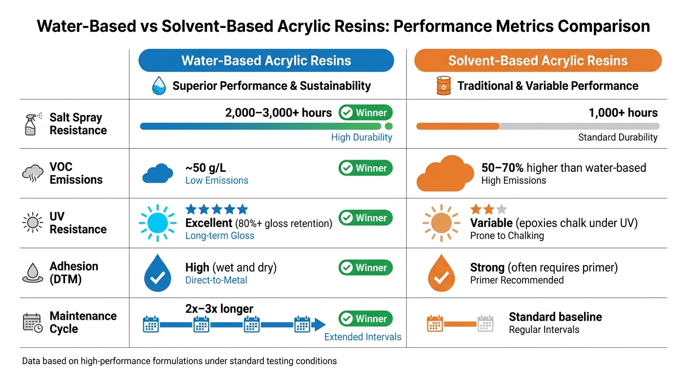 Water-Based vs Solvent-Based Acrylic Resins Performance Comparison