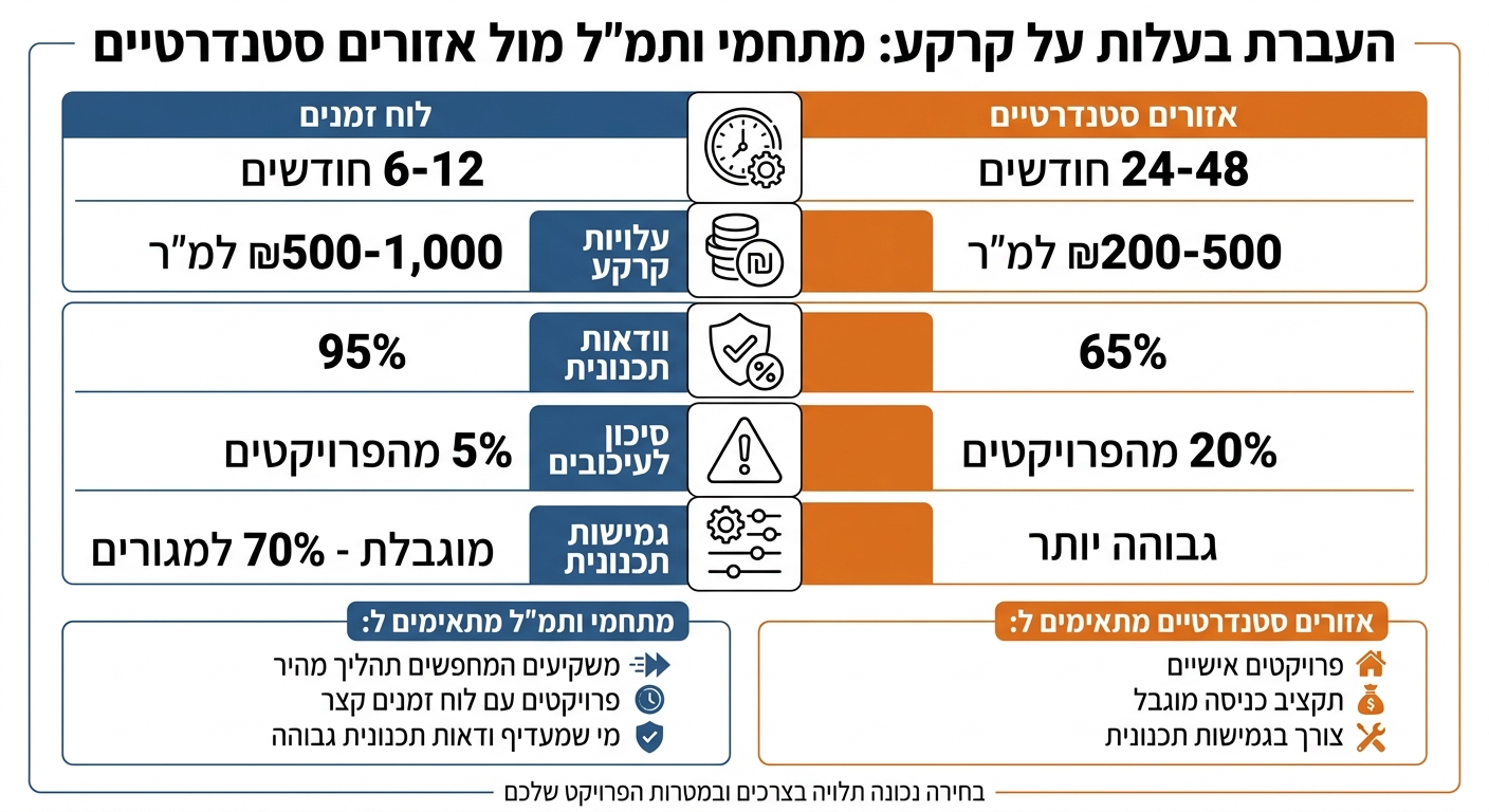 השוואה בין מתחמי ותמ
