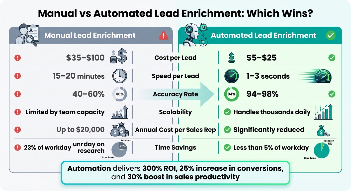 Manual vs Automated Lead Enrichment: Cost, Speed, Accuracy & Scalability Comparison