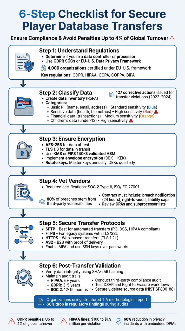 6-Step Checklist for Secure Player Database Transfers with Compliance Requirements