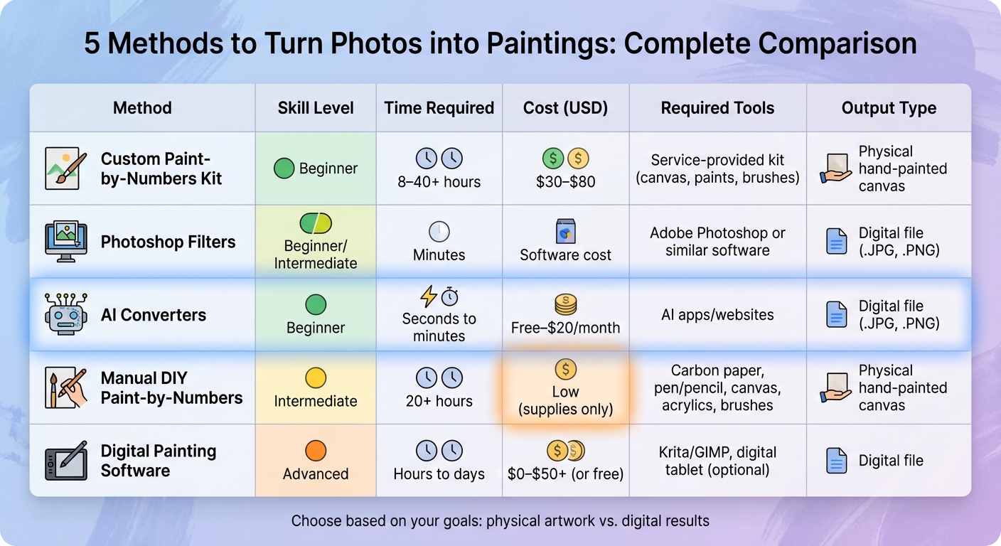 Comparison of 5 Methods to Turn Photos into Paintings