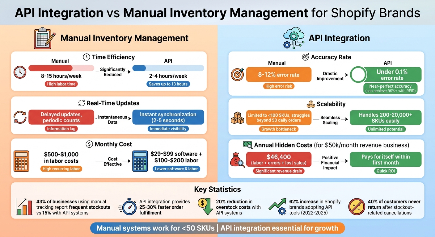 API Integration vs Manual Inventory Management Comparison