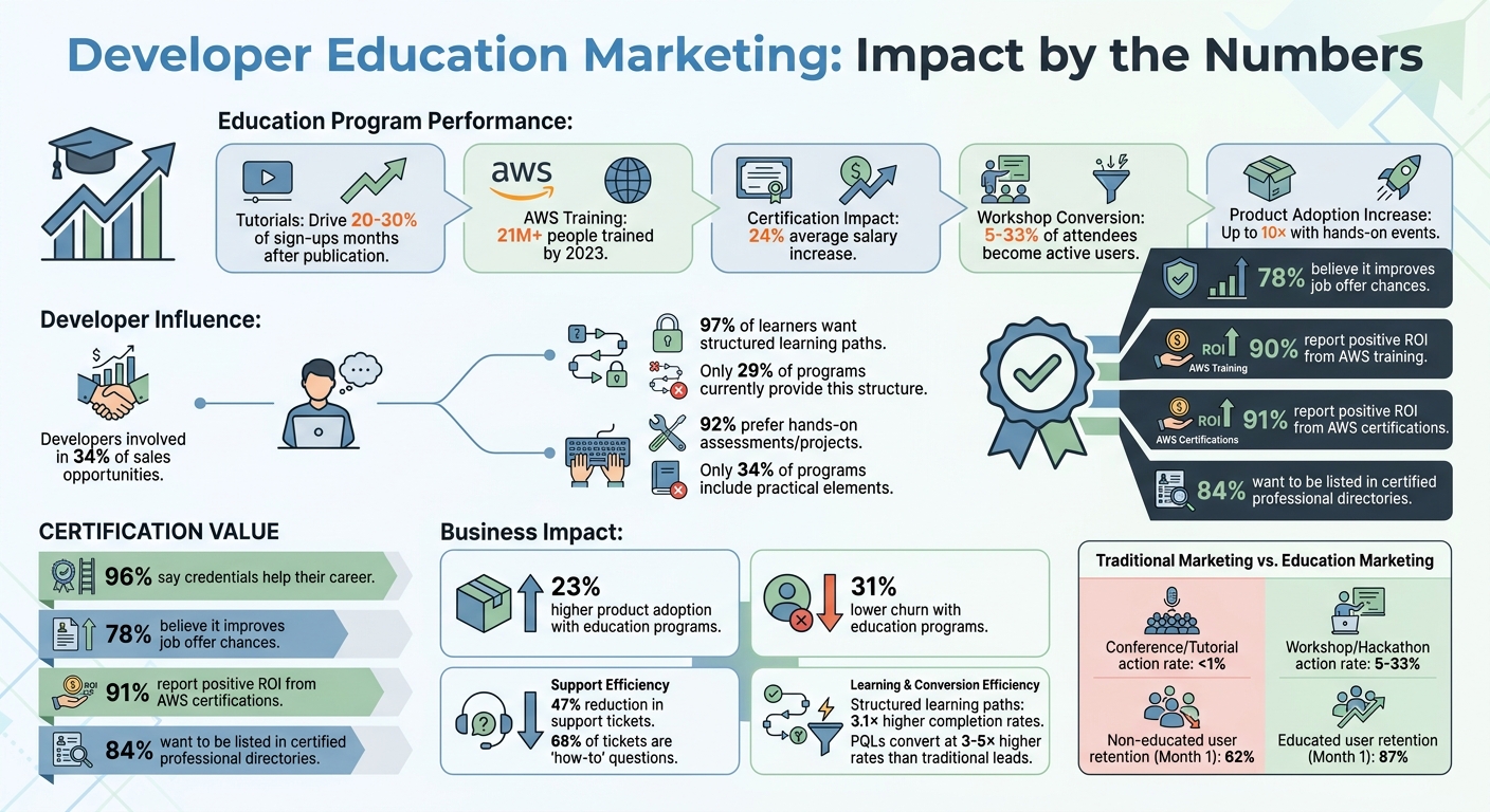 Developer Education Marketing ROI: Key Statistics and Impact Metrics