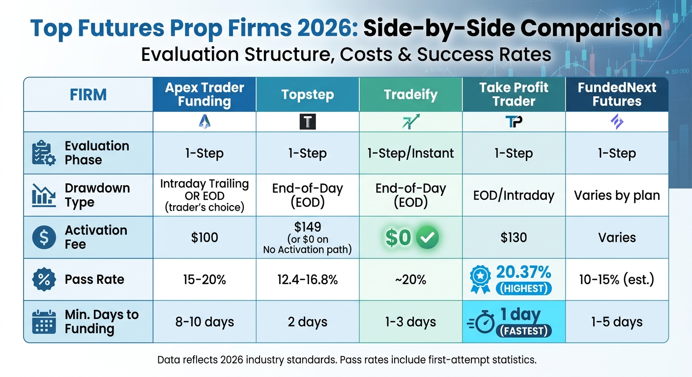 2026 Futures Prop Firms Comparison: Fees, Pass Rates & Funding Timeline