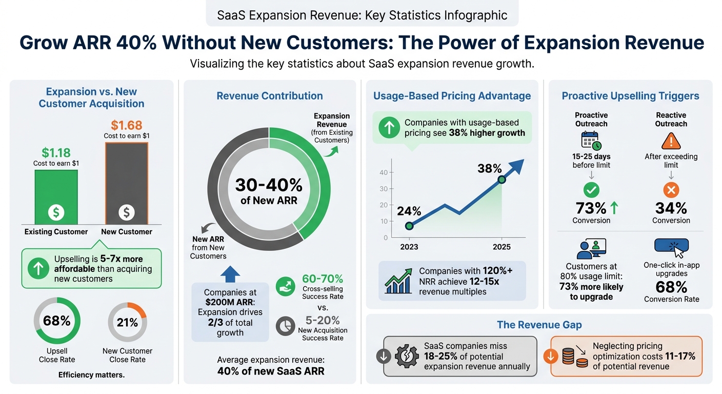 SaaS Expansion Revenue Statistics: Cost Efficiency and Growth Metrics
