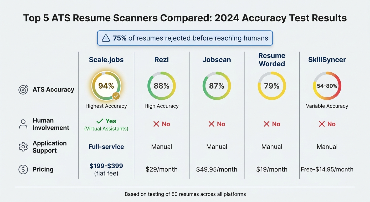 ATS Resume Scanner Comparison: Accuracy, Features & Pricing