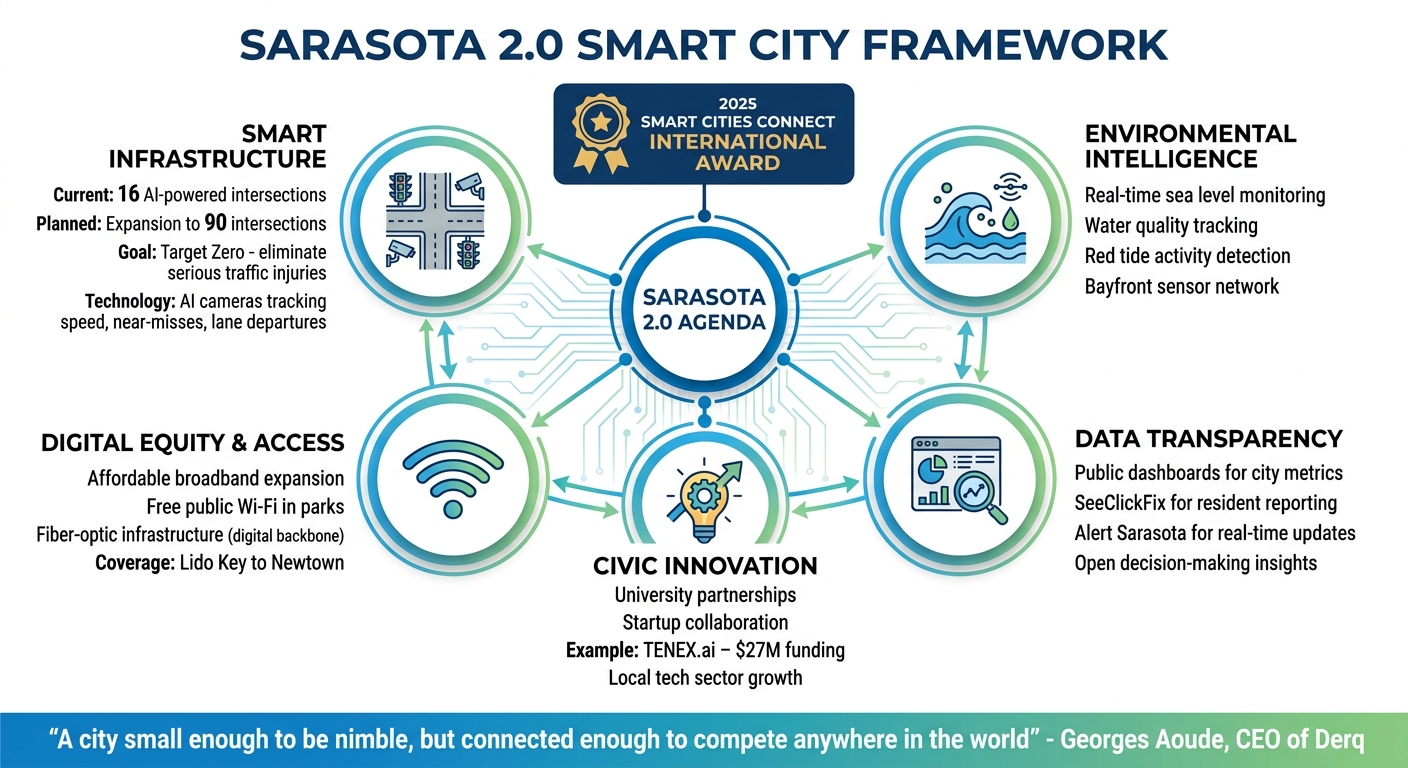 Sarasota 2.0 Smart City Framework: 5 Core Priorities and Key Initiatives