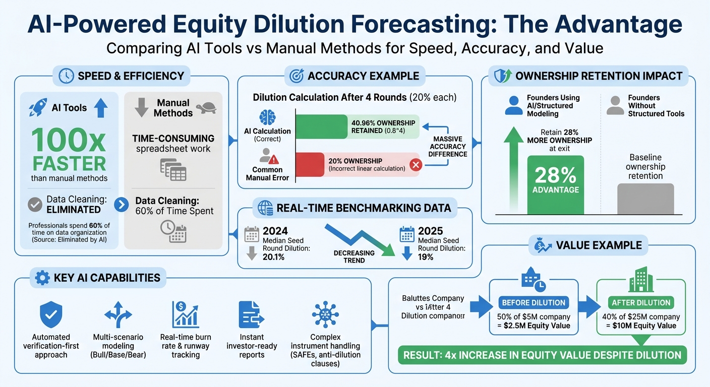 AI vs Manual Equity Dilution Forecasting: Key Benefits and Statistics