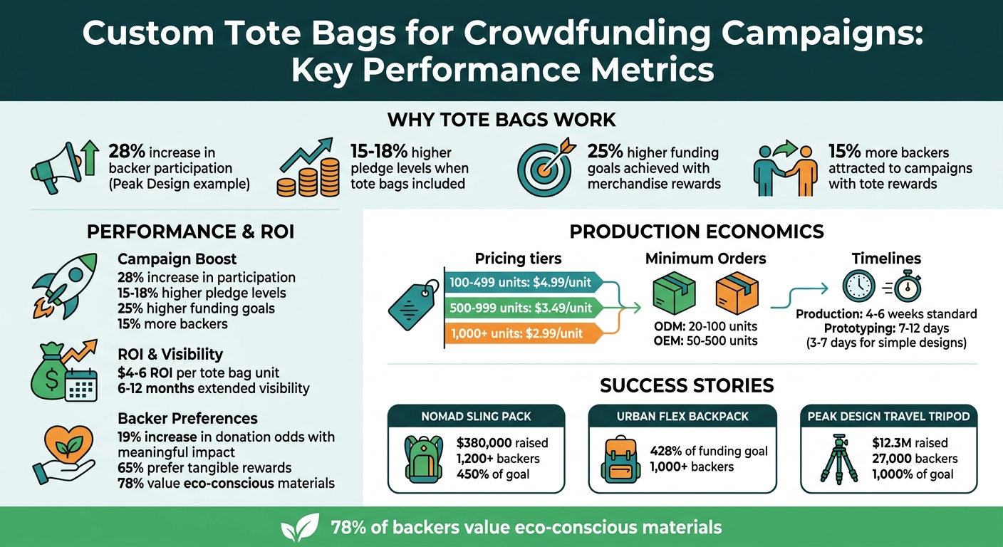 Custom Tote Bags Impact on Crowdfunding Campaign Success - Key Statistics