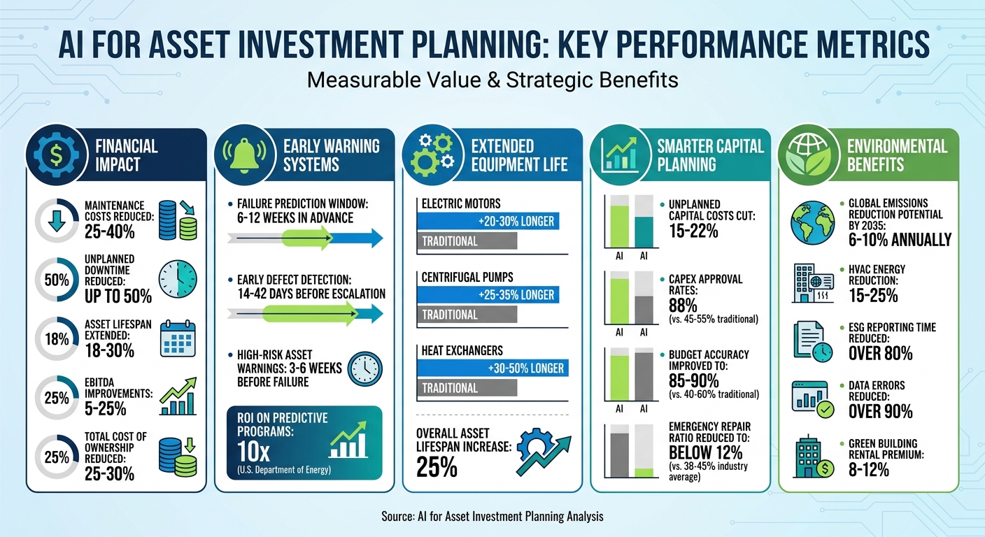 AI Asset Investment Planning: Key Performance Metrics and Cost Savings