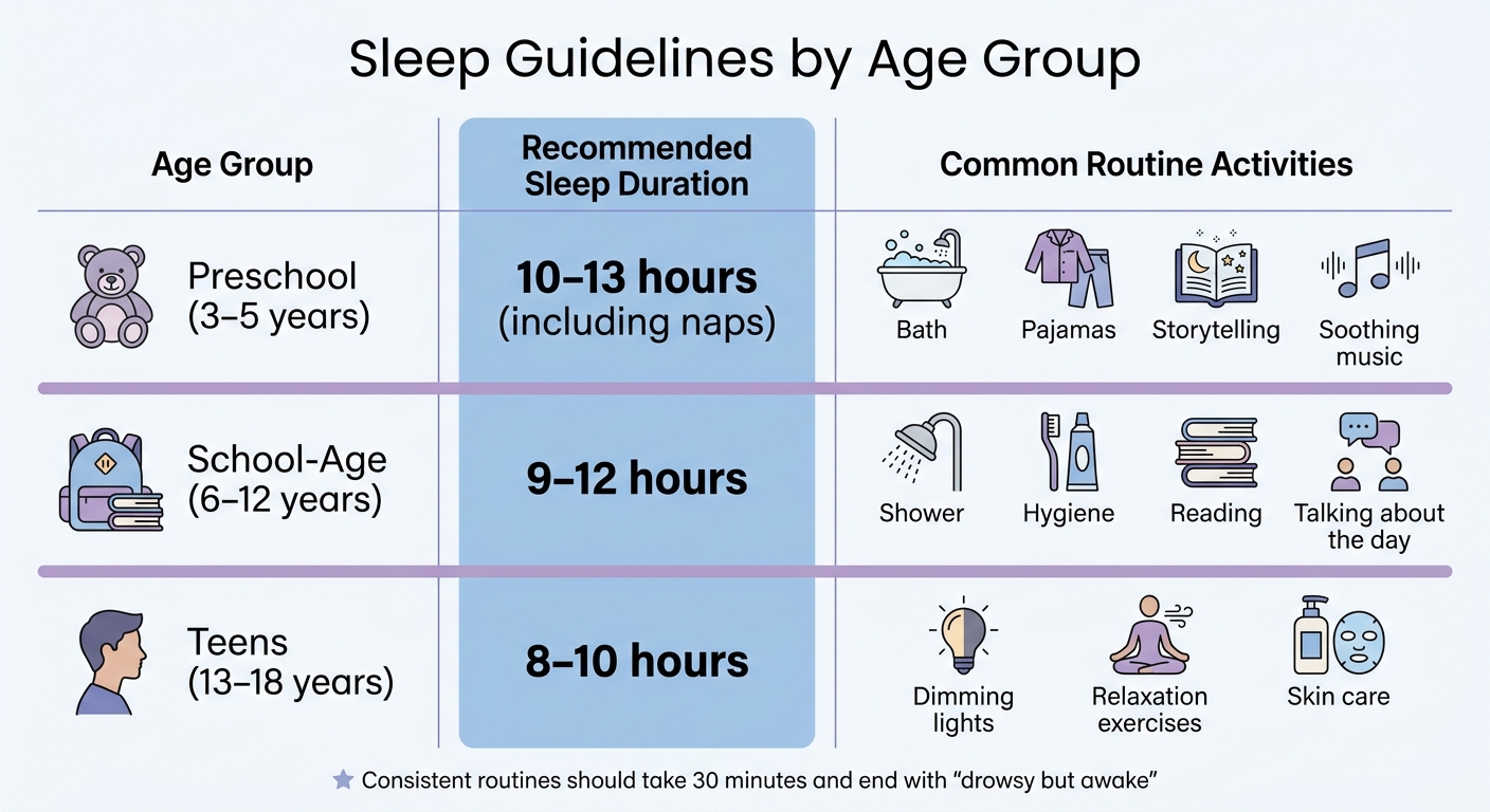 Recommended Sleep Duration by Age Group for Children's Mental Health