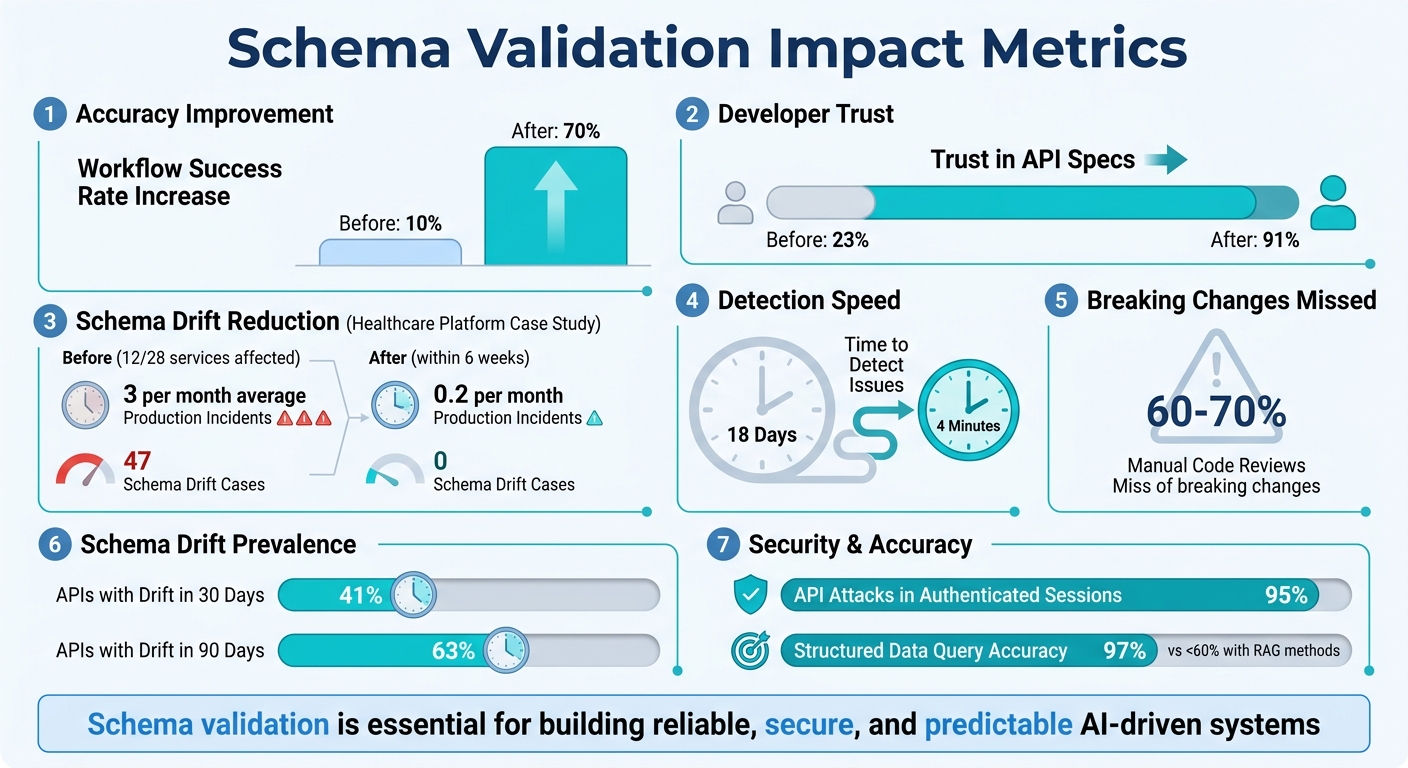 Schema Validation Impact: Key Metrics for AI Agent Reliability and Security