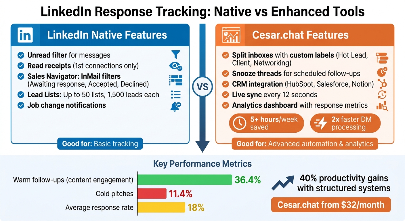 LinkedIn Response Tracking: Native Tools vs Cesar.chat Features Comparison