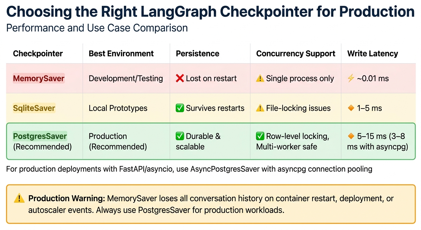 LangGraph Checkpointer Comparison: MemorySaver vs SqliteSaver vs PostgresSaver
