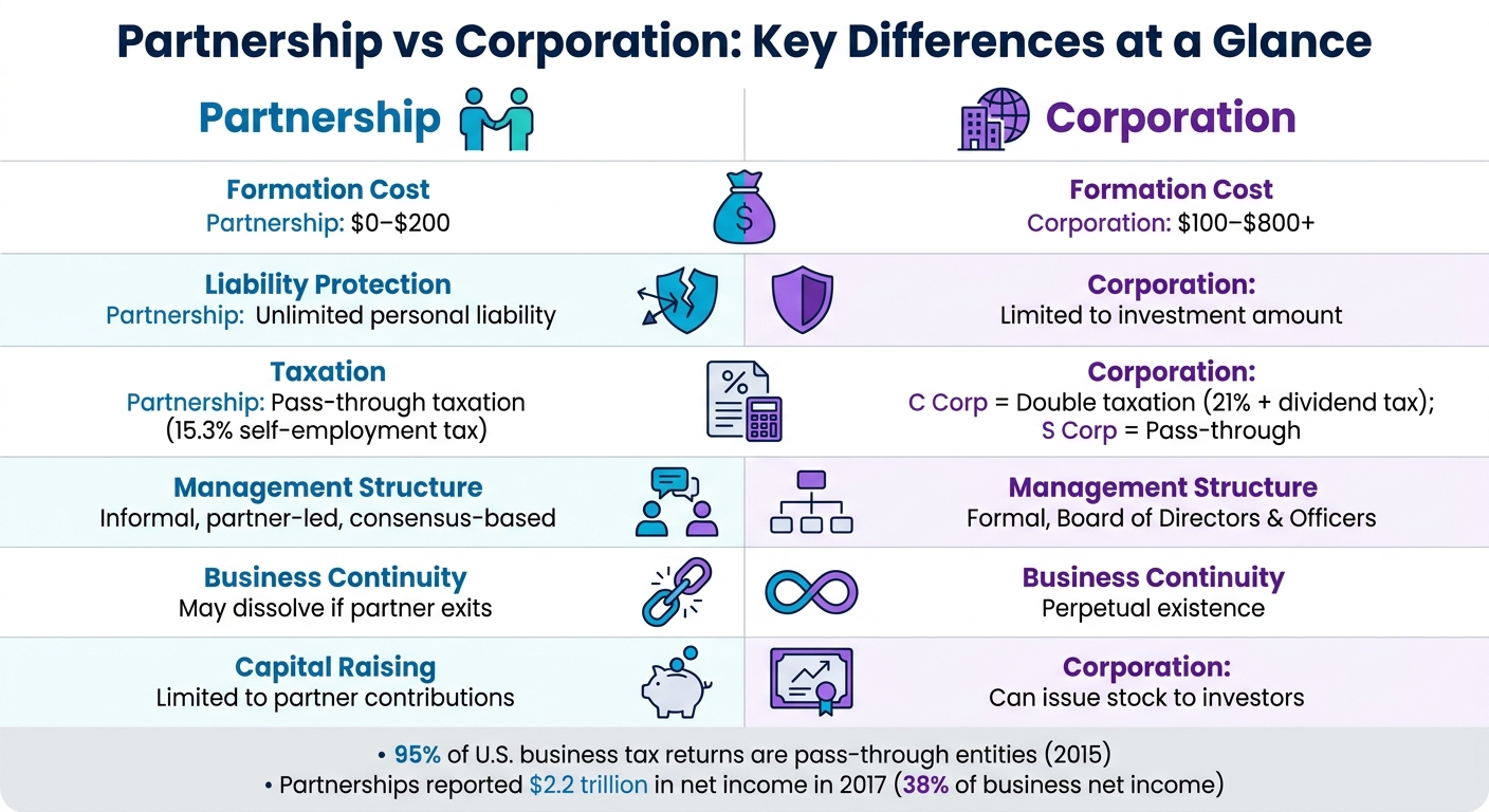partnership vs corporations