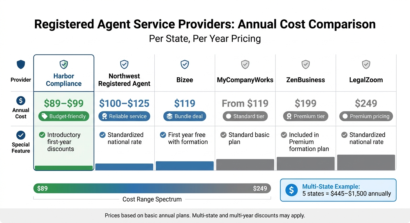 Registered Agent Service Providers Cost Comparison Chart
