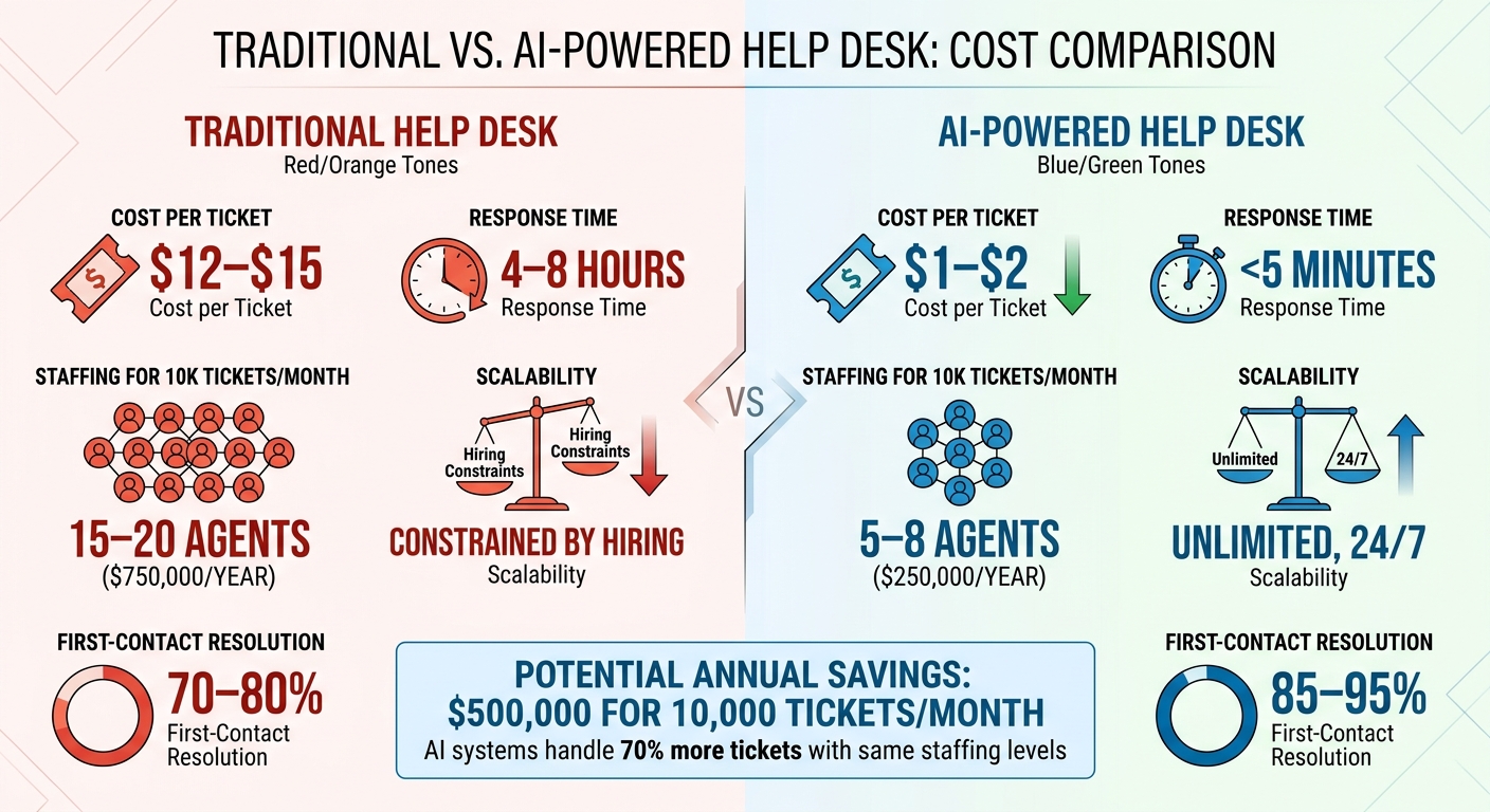 Traditional vs AI-Powered Help Desk Cost Comparison