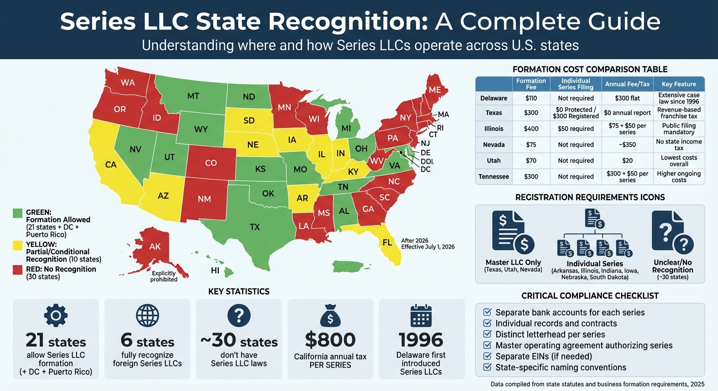 Series LLC State Recognition Map and Formation Requirements Comparison