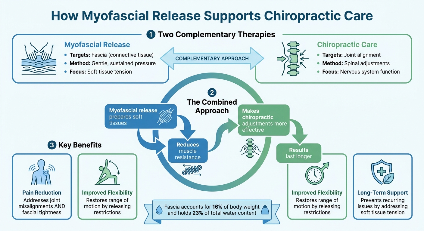 How Myofascial Release and Chiropractic Care Work Together