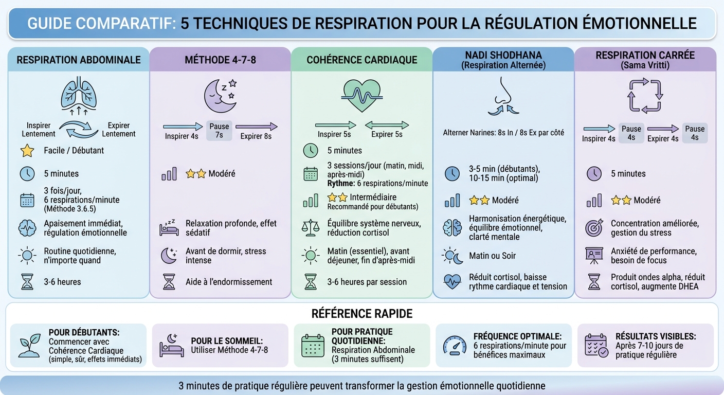 Comparaison des 5 techniques de respiration pour réguler les émotions