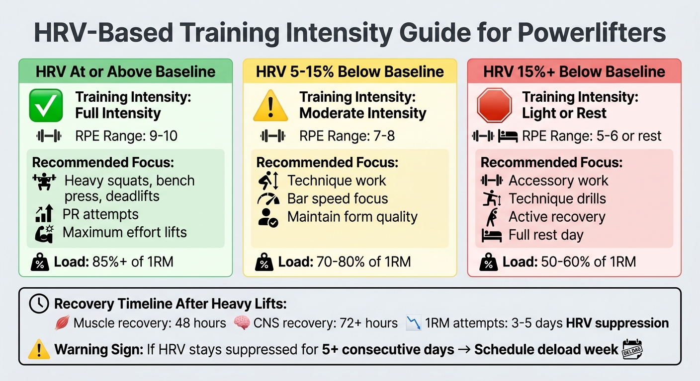 HRV-Based Training Intensity Guide for Powerlifters
