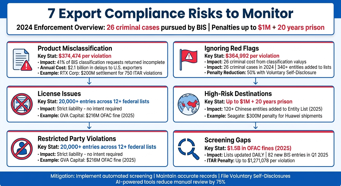 7 Export Compliance Risks: Penalties and Financial Impact