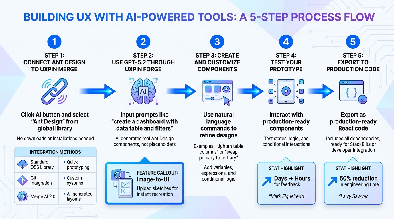 5-Step Workflow for Building UX with GPT-5.2, Ant Design, and UXPin Merge