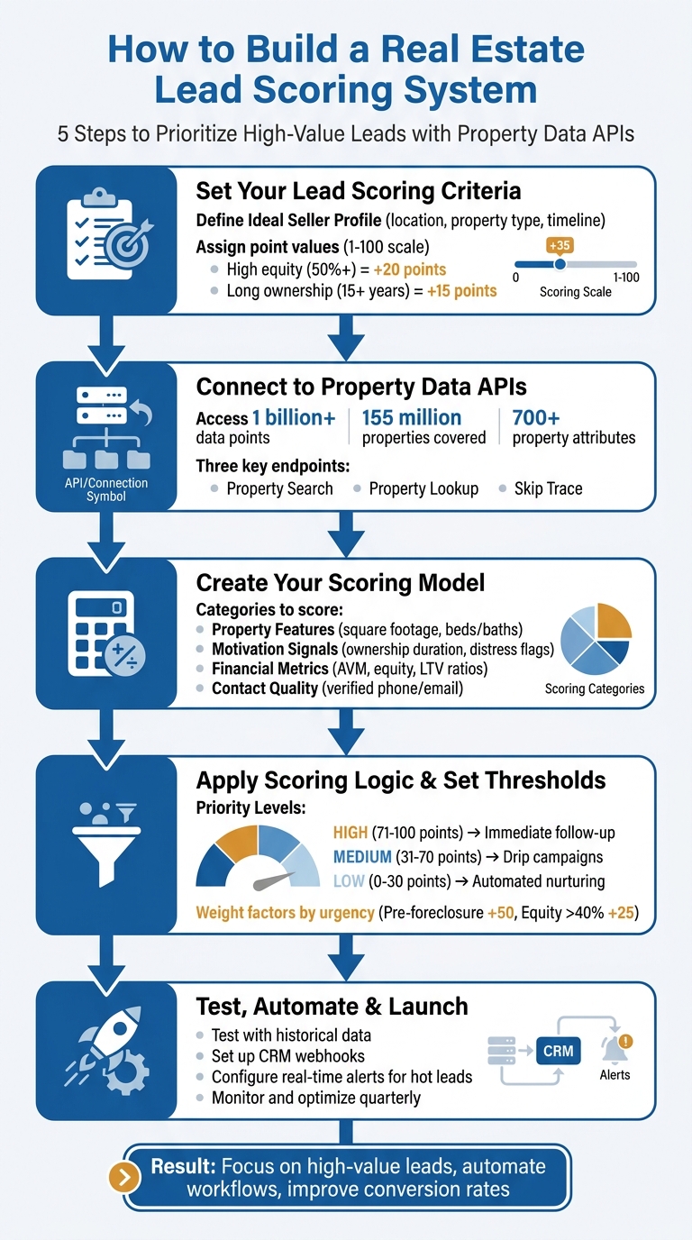 5-Step Real Estate Lead Scoring System Implementation Process