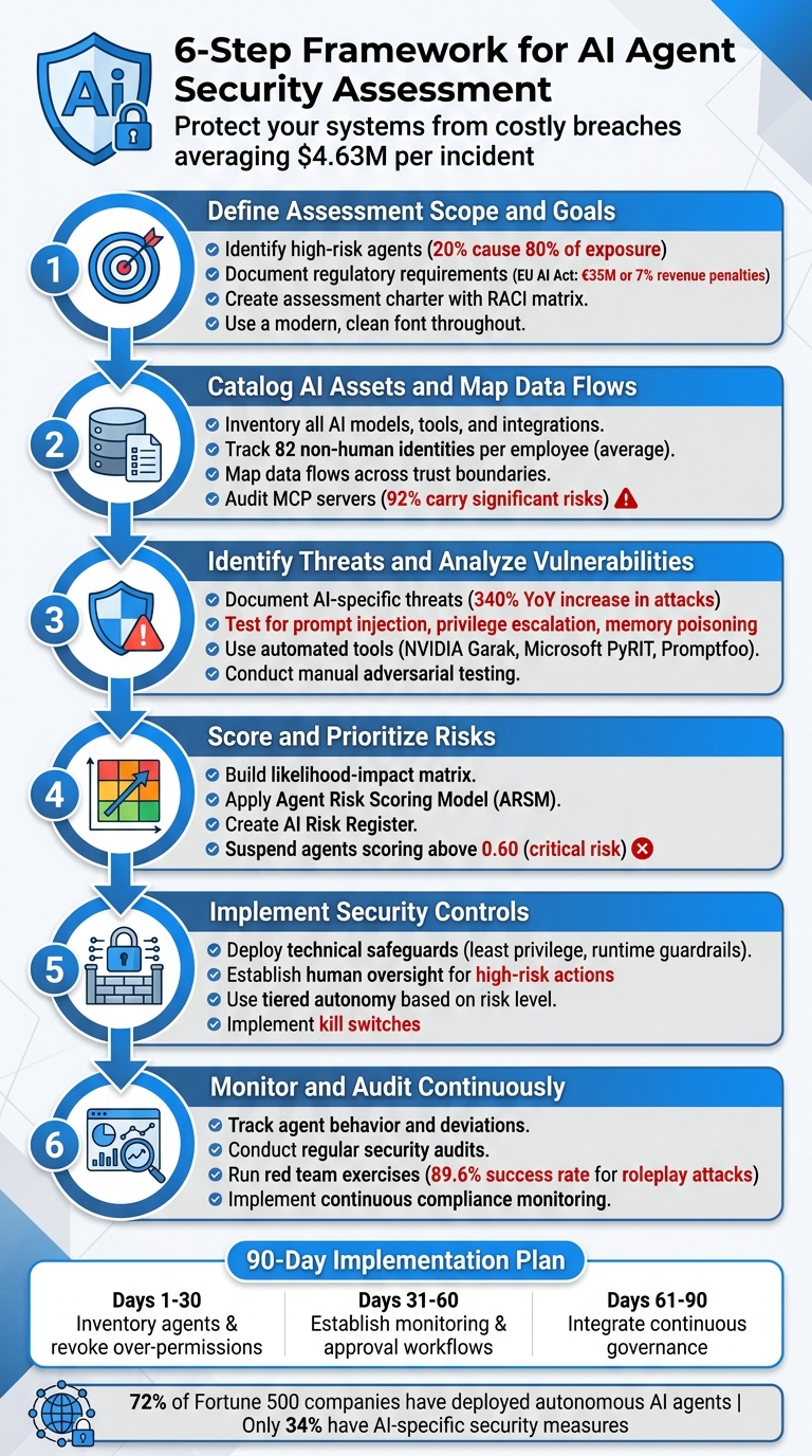 6-Step Framework for Assessing AI Agent Security Risks