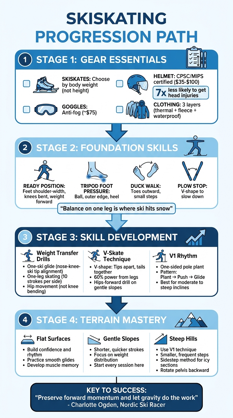 Skiskating Progression Guide: From Beginner to Advanced Techniques