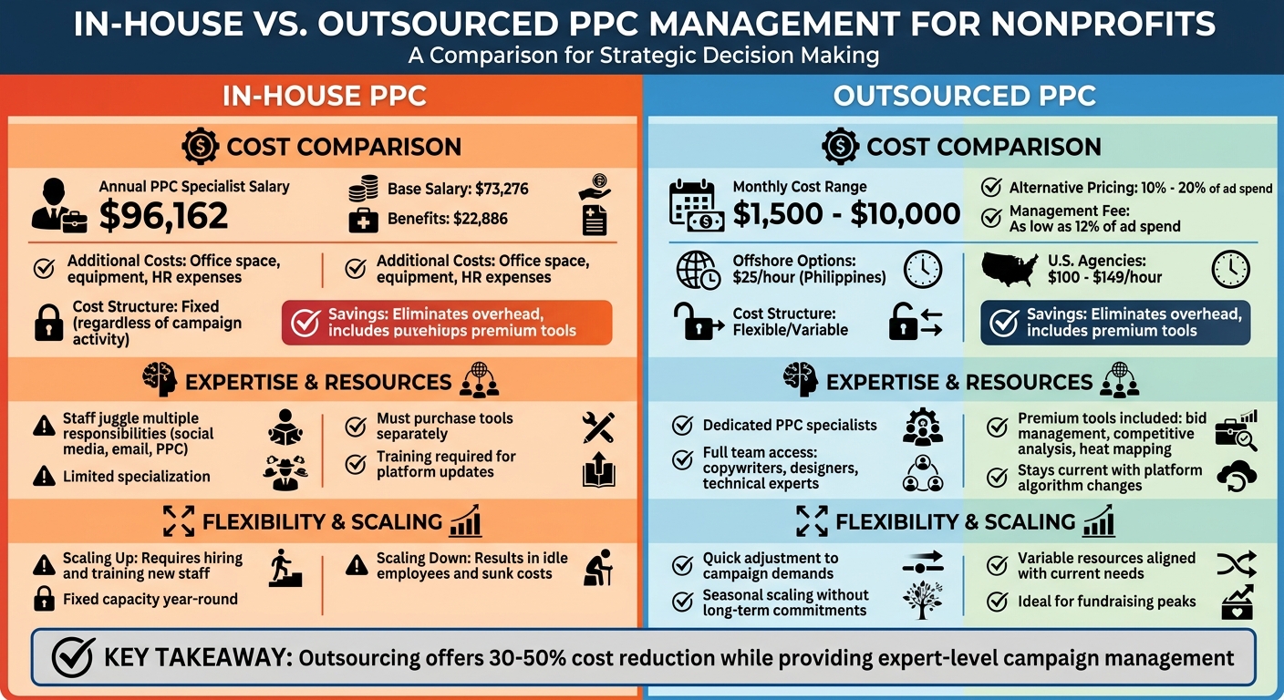 In-House vs Outsourced PPC Management for Nonprofits Cost and Resource Comparison