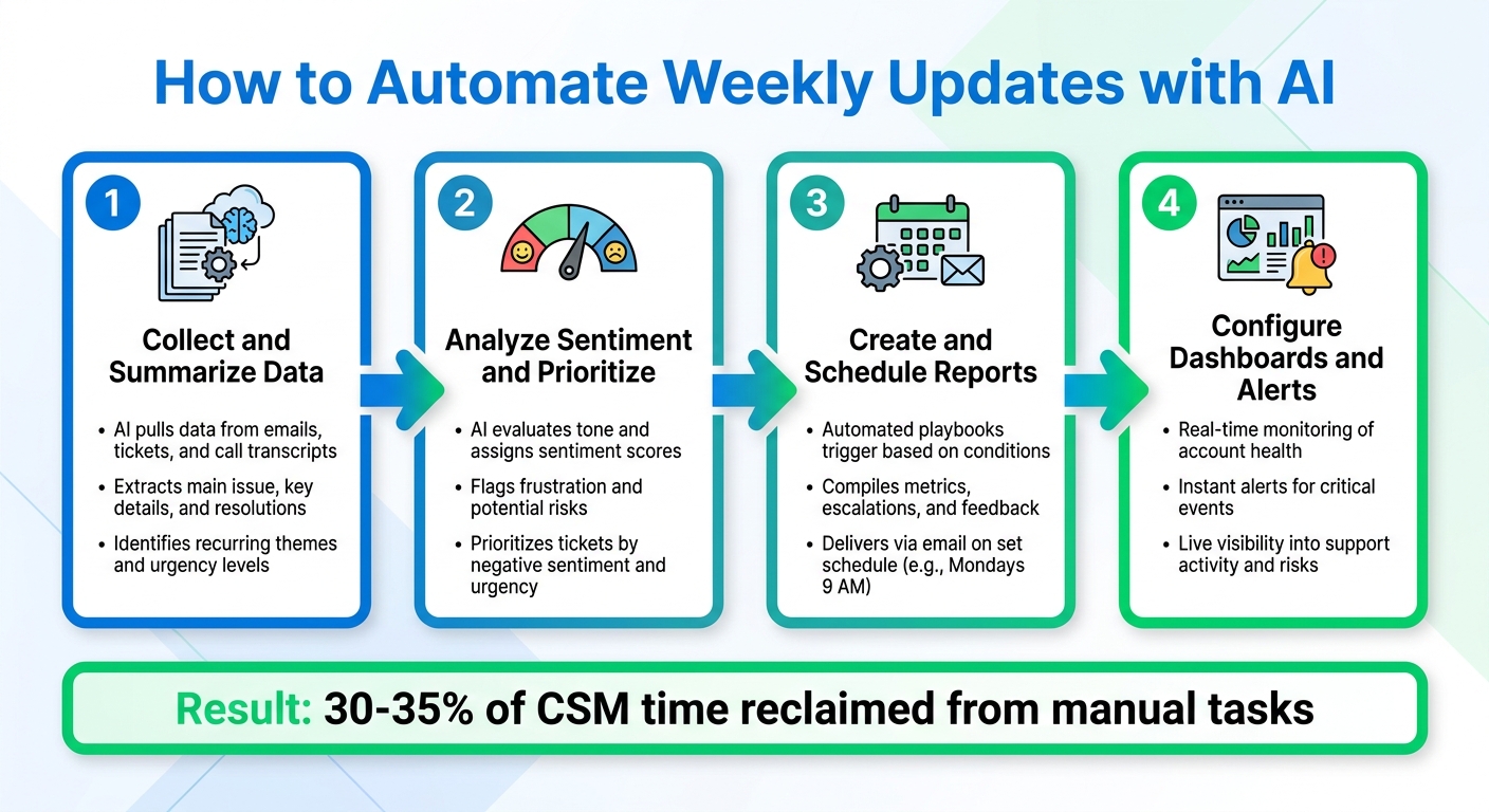 4-Step Process to Automate Weekly Support Updates for CSMs