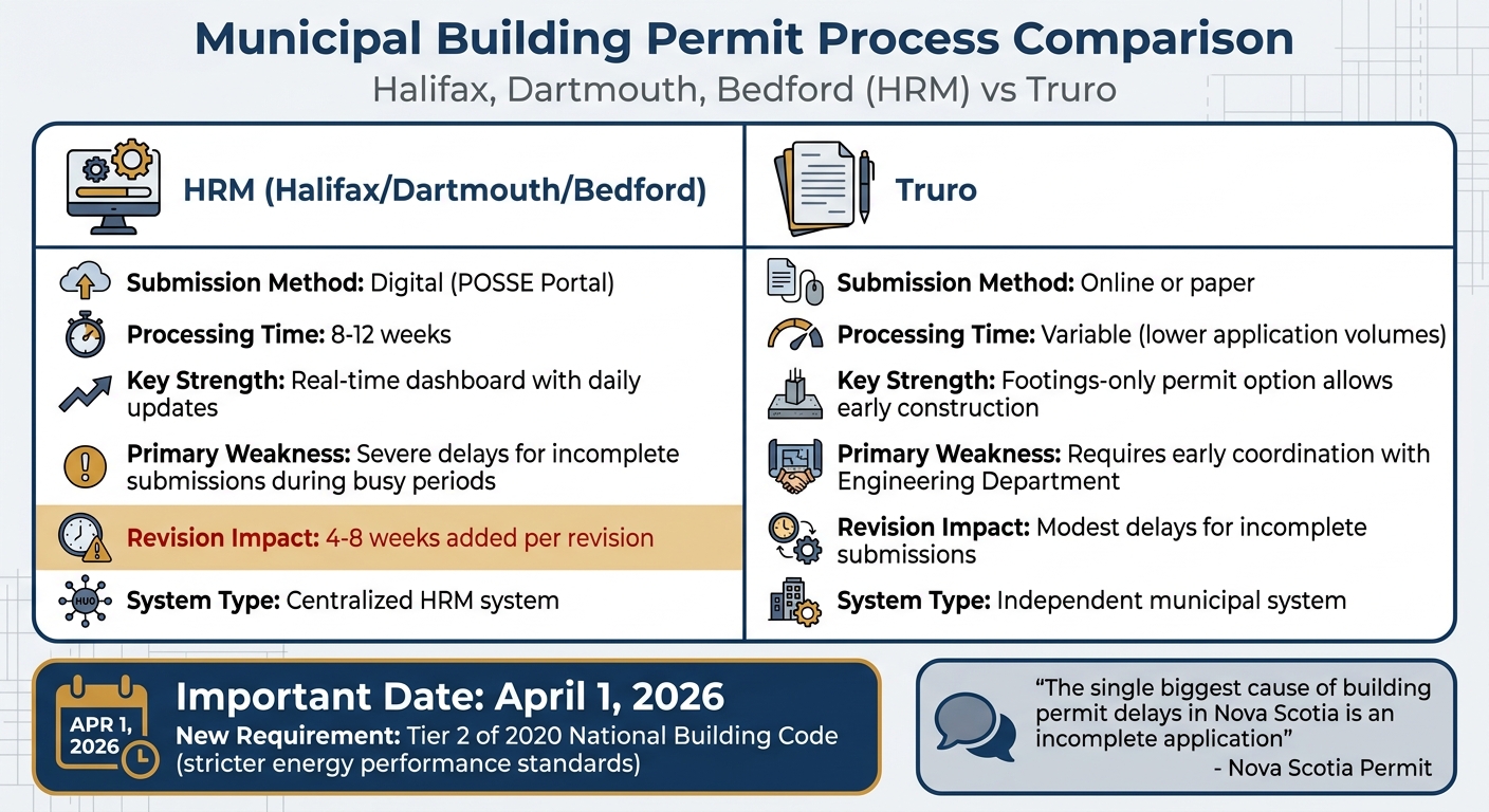 Nova Scotia Building Permit Timeline Comparison: Halifax, Dartmouth, Bedford vs Truro