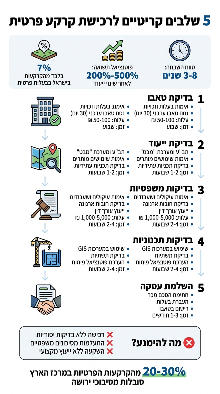 תהליך רכישת קרקע פרטית בישראל - 5 שלבים קריטיים
