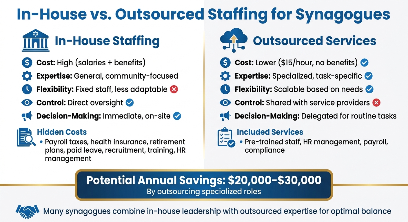 In-House vs Outsourced Synagogue Staffing: Cost and Feature Comparison