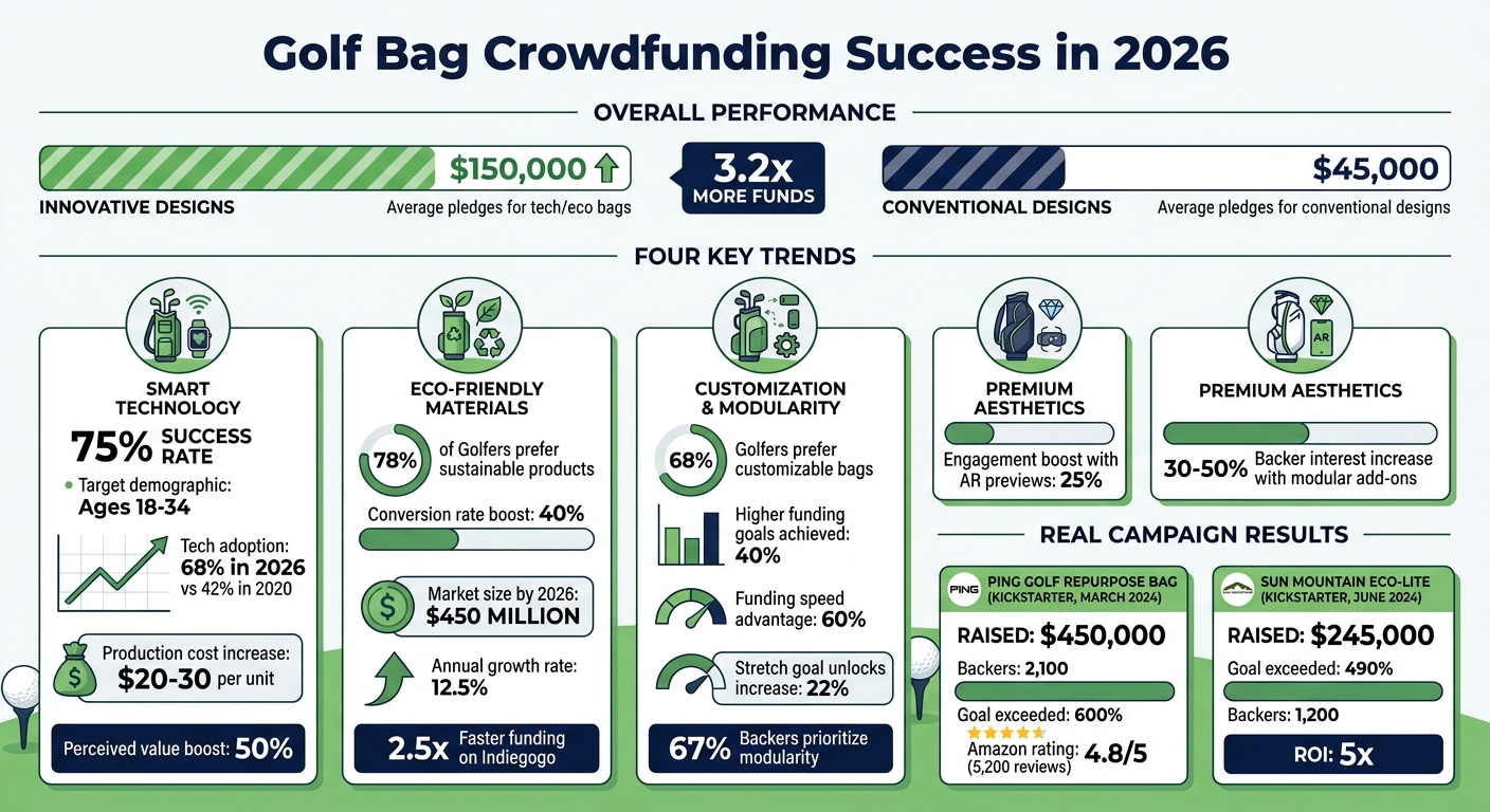 Golf Bag Crowdfunding Success Statistics 2026: Tech, Eco-Materials & Customization Trends