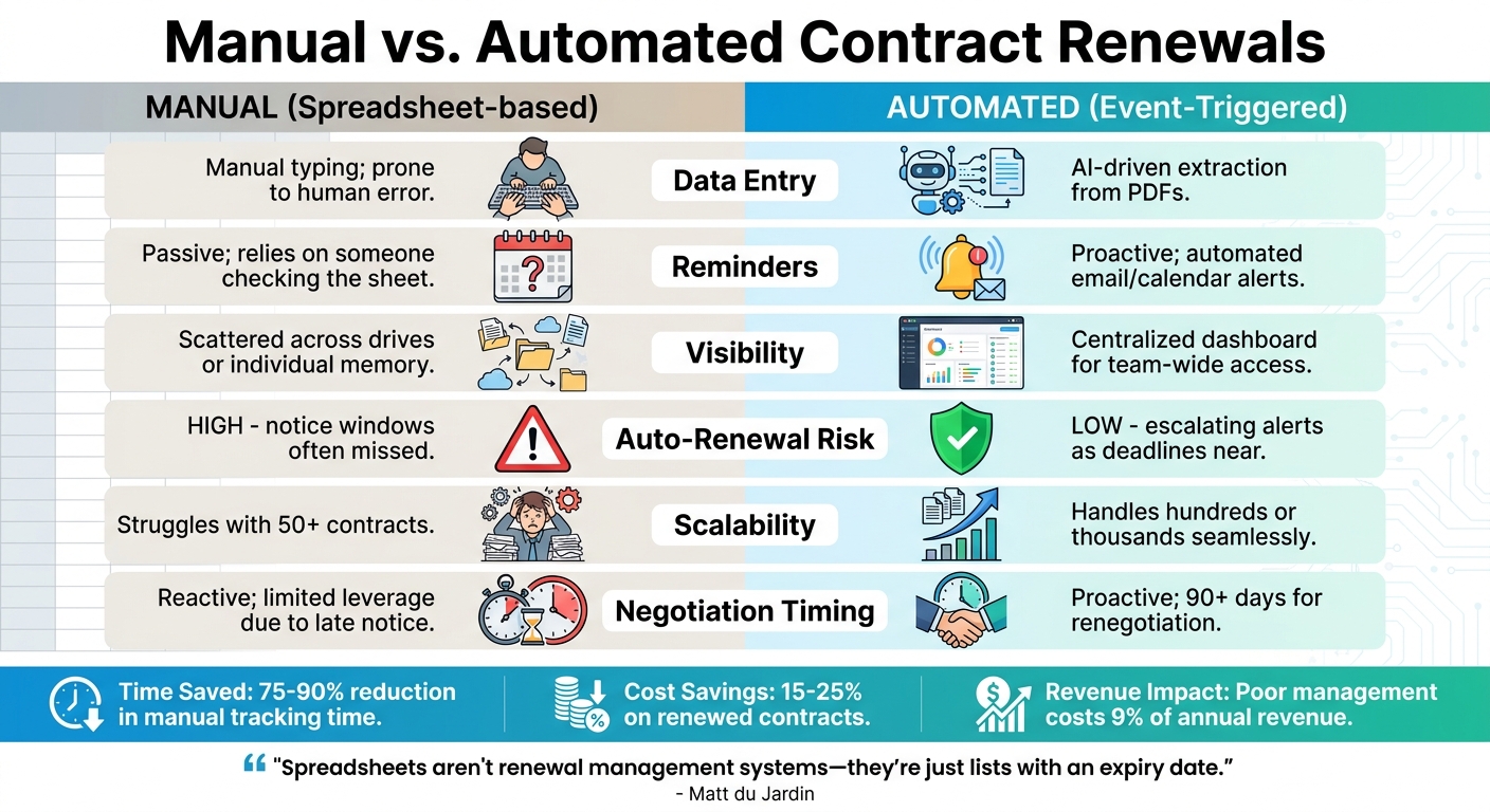 Manual vs Automated Contract Renewal Management Comparison