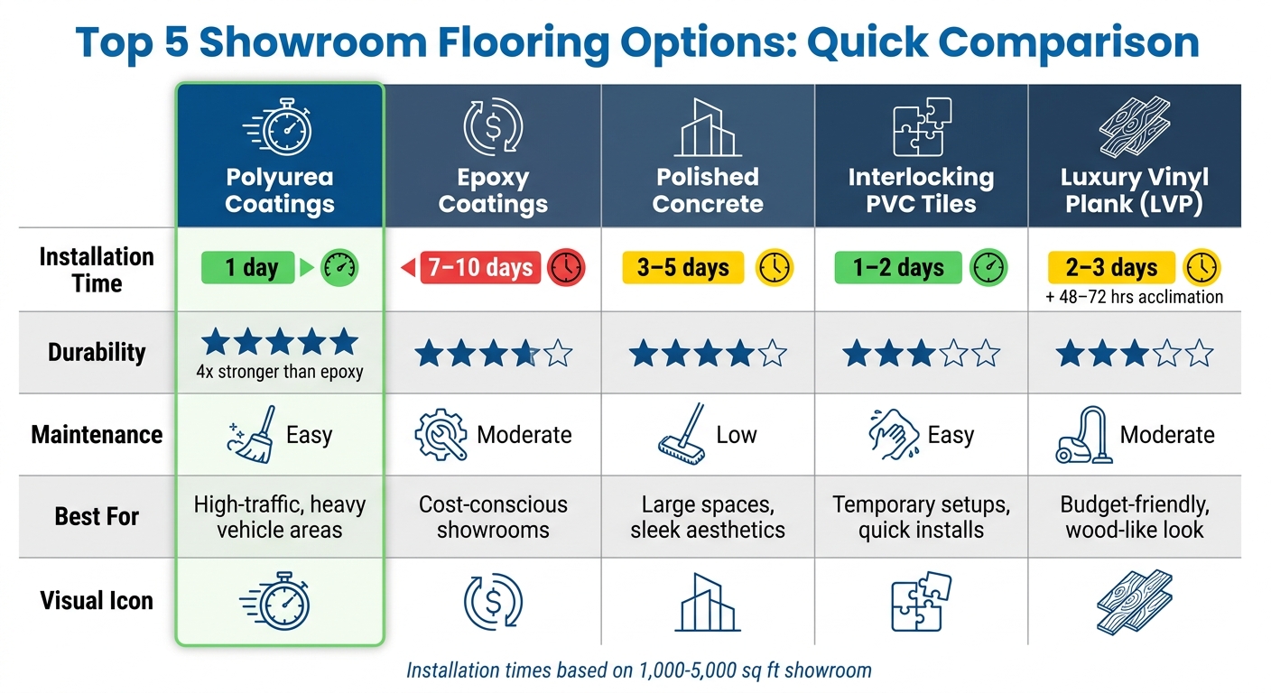 Top 5 Flooring Options For Showrooms: Install Time 5 Showroom Flooring Options: Installation Time And Durability Comparison