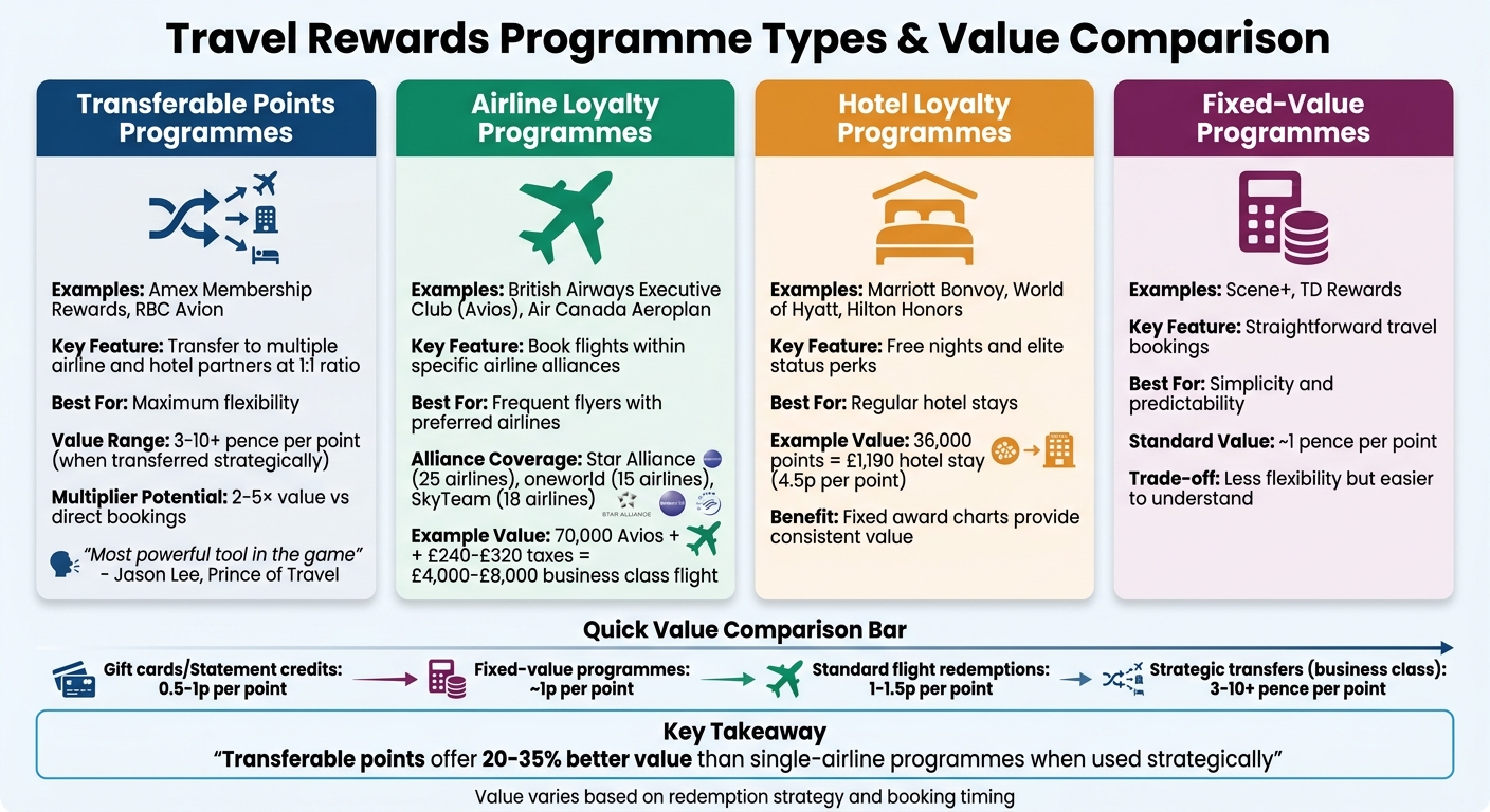 Travel Rewards Programme Types and Value Comparison Guide