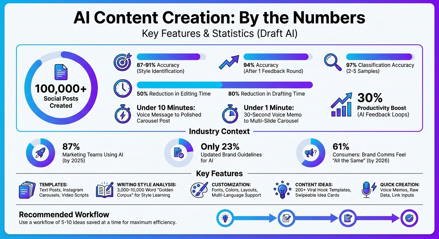 AI Content Creation Tools: Key Features and Performance Statistics