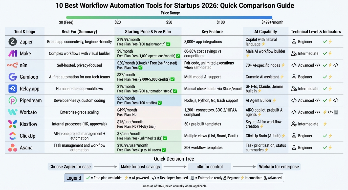 Workflow Automation Tools Comparison: Pricing, Features & Best Use Cases for Startups 2026