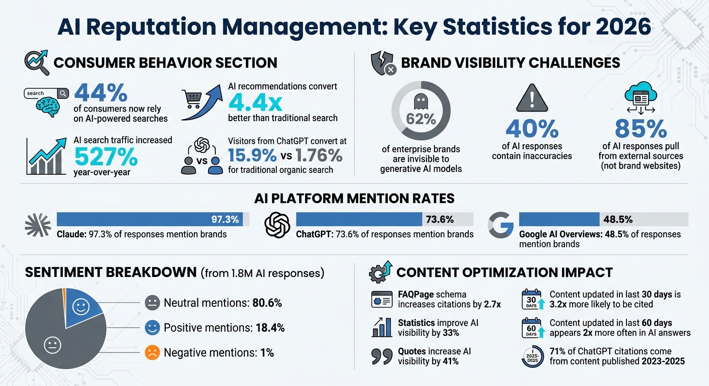 AI Reputation Management Statistics 2026: Consumer Behavior and Brand Visibility