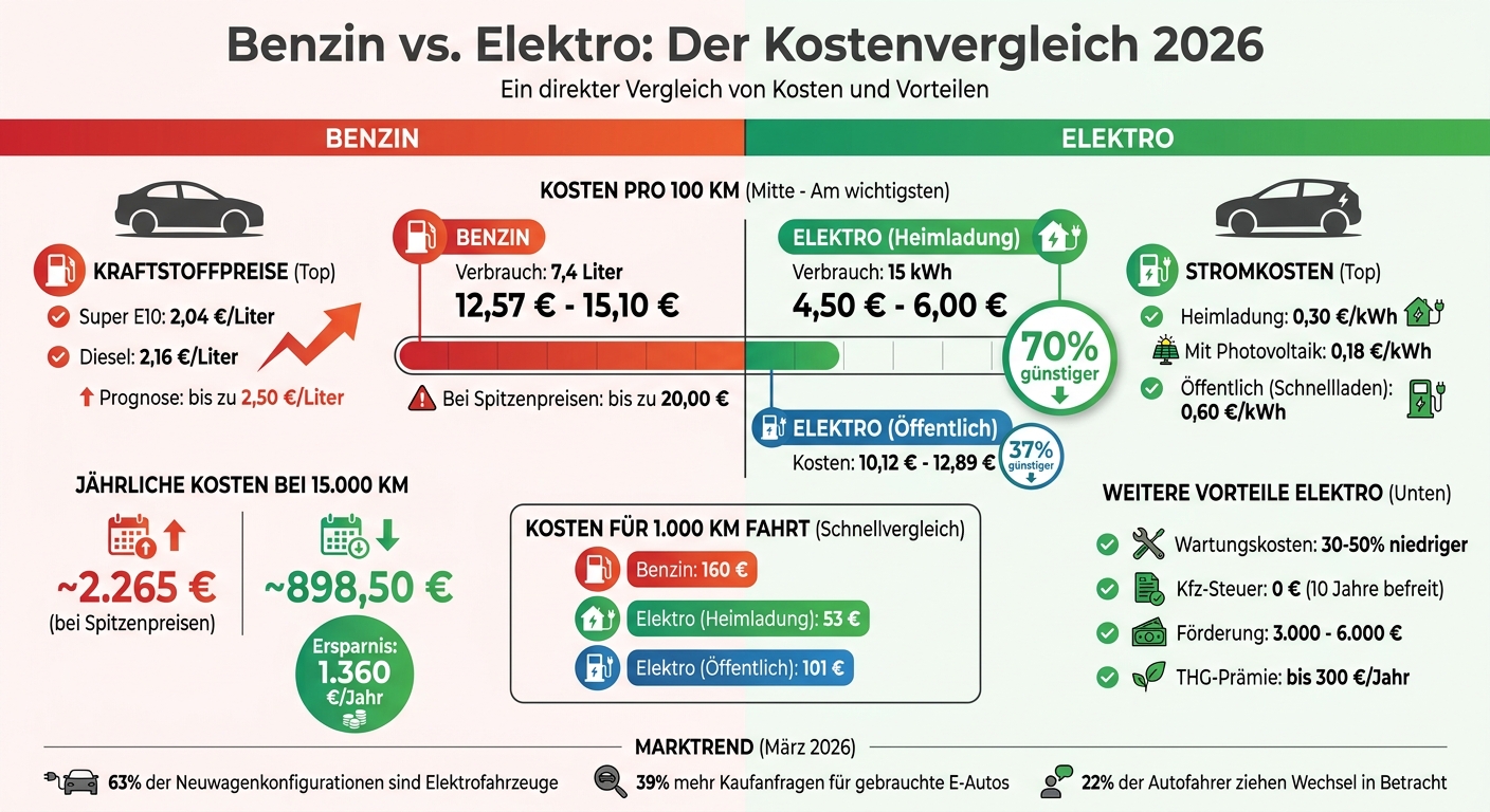 Kostenvergleich Benzin vs. Elektroauto 2026: Betriebskosten pro 100 km und Jahr