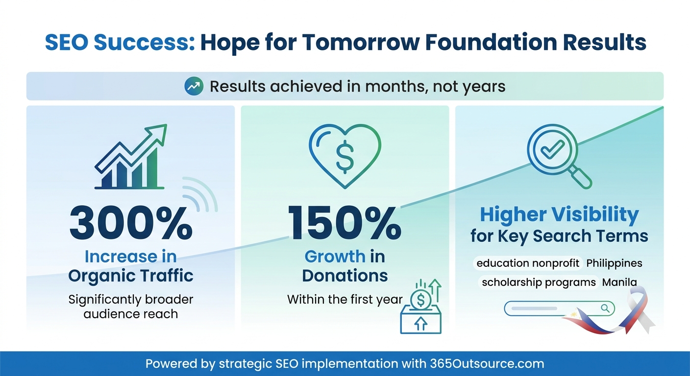 SEO Results for Hope for Tomorrow Foundation: Traffic and Donation Growth