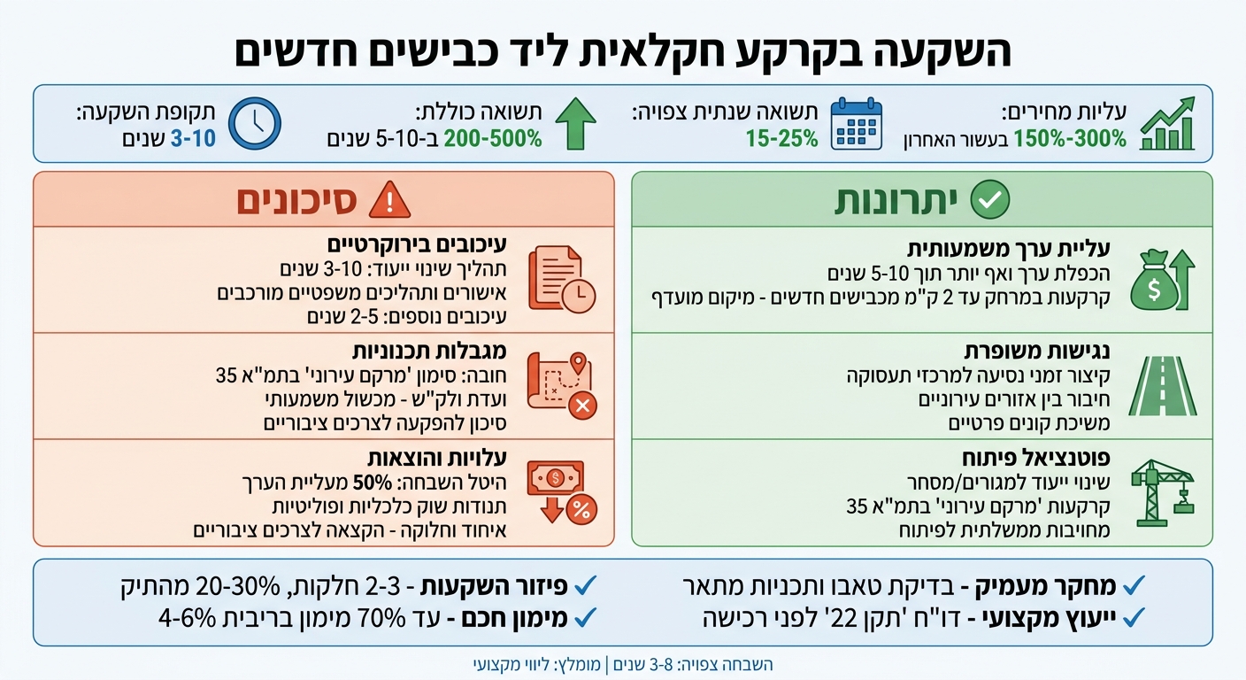 יתרונות וסיכונים בהשקעה בקרקע חקלאית ליד כבישים חדשים