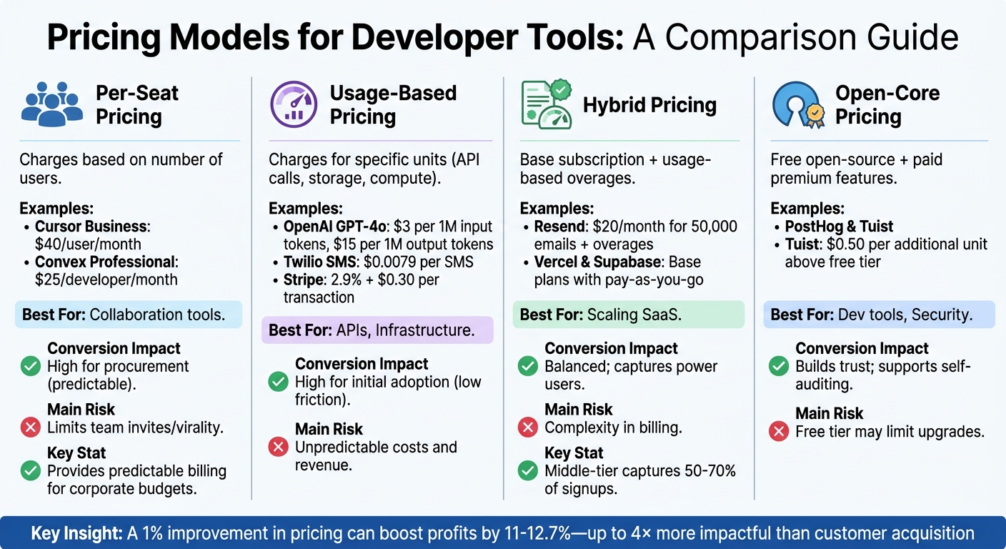 Developer Tool Pricing Models Comparison: Per-Seat vs Usage-Based vs Hybrid vs Open-Core